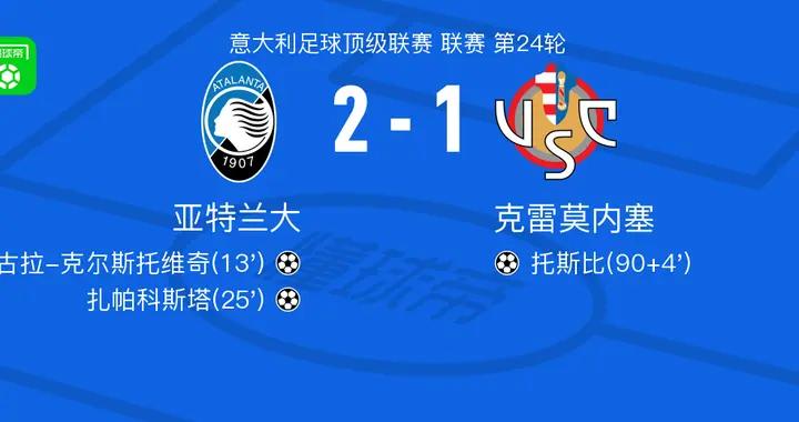 亞特蘭大2-1克雷莫內塞，扎帕科斯塔建功，尼古拉-克爾斯托維奇破門