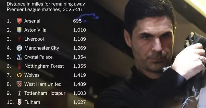TA列英超各隊剩餘客場行程距離：阿森納最少，曼城爲其兩倍
