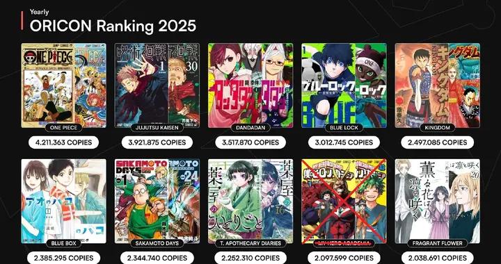 漫畫銷量前十，海賊王回第一，芥見下下拿捏觀衆，集英社成大贏家