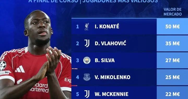 德轉列合同今夏到期球員身價前10：科納特5000萬歐第1，DV9第2