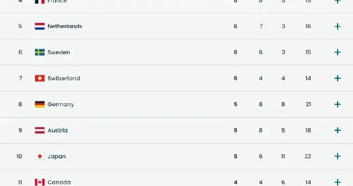 兩晚3金，中國代表團以3金3銀4銅升至獎牌榜第12位