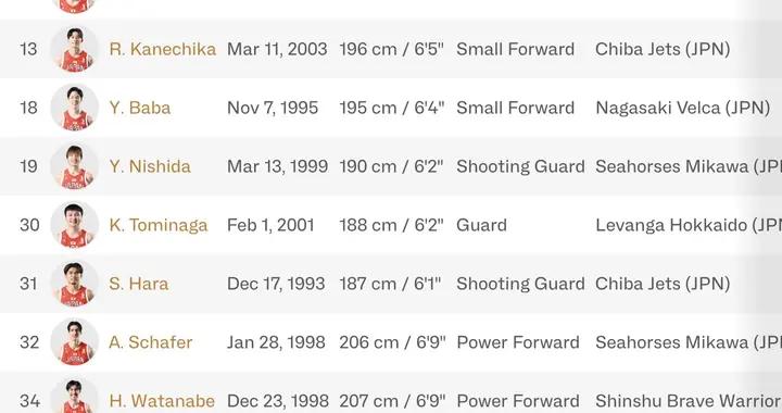 FIBA官網公佈日本隊明晚12人大名單：歸化球員霍金森落選