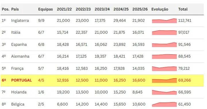 若本菲卡戰勝皇馬，葡萄牙將確保27-28賽季擁有三個歐冠名額