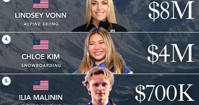 福布斯新榜發佈，谷愛凌排名第一，場外收入高達2300萬美元！