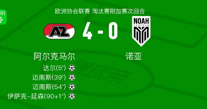 阿爾克馬爾4-0大勝諾亞，邁南斯兩球，伊薩克-延森建功