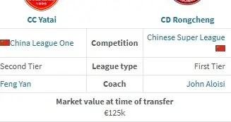 德轉：賀一然從長春亞泰加盟成都蓉城的轉會費約600萬人民幣