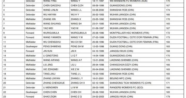 女足亞洲盃號碼：王霜7號，王妍雯10號，吳海燕5號