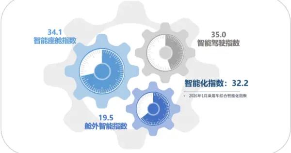 三大指數環比齊跌 2026年1月乘用車智能化指數32.2