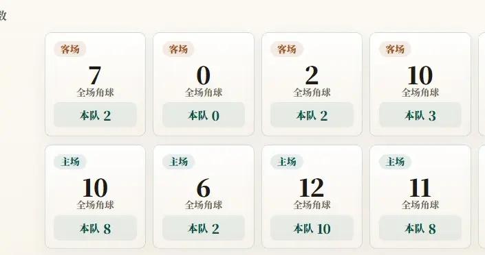 英超角球統計：阿森納場均6個，阿斯頓維拉場均3個