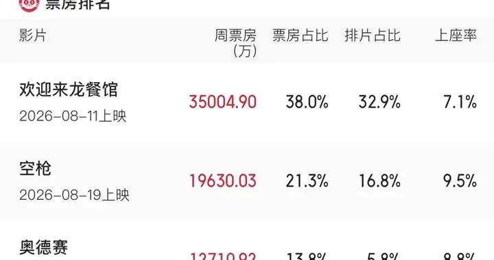 一週票房丨連續兩年回升！但有個數據五年來最低