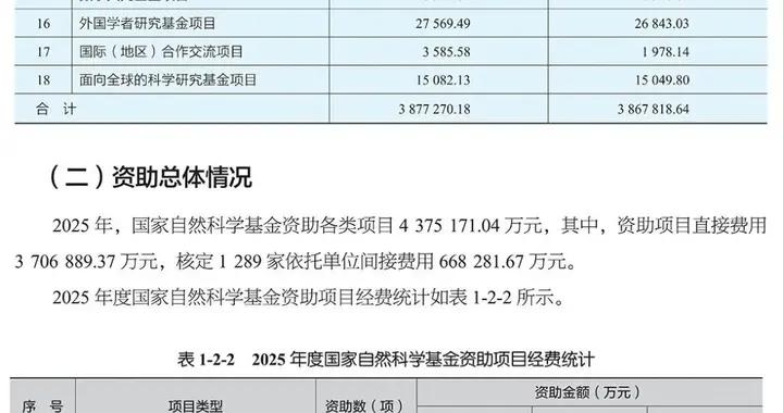 國自然創歷史新高，近7萬個項目獲批，青C增幅50%