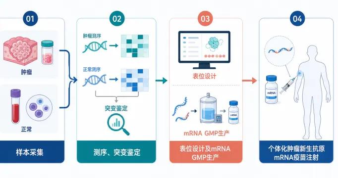 全球首個mRNA癌症疫苗Ⅲ期成功 浙大邵逸夫醫院Ⅰ期臨牀研究結果令人鼓舞
