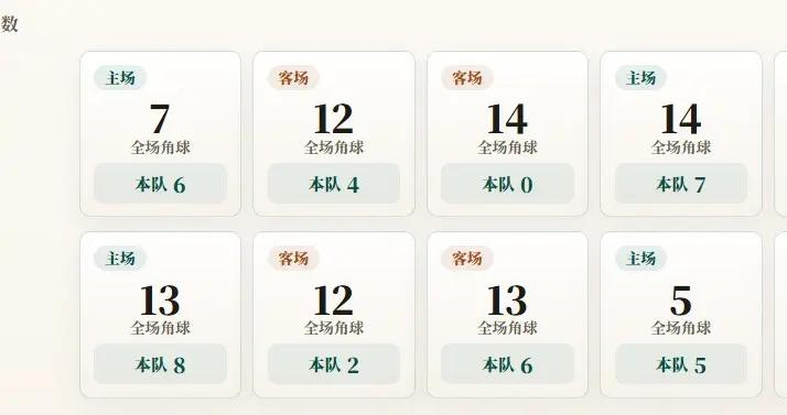 巴甲角球統計：博塔弗戈場均3.6個，巴拉納競技場均4.6個