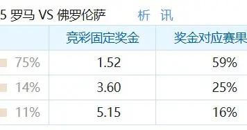 彩民支持率：羅馬vs佛羅倫薩，整體呈主勝一邊倒態勢