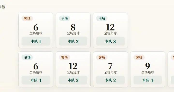 葡超角球統計：馬德拉航海場均3.7個，維塞烏學院場均2.4個
