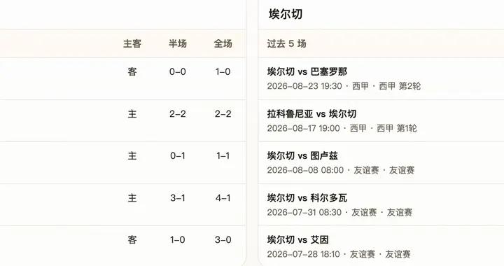半全場分析：桑坦德開局或佔先機，埃爾切後程醞釀逆轉