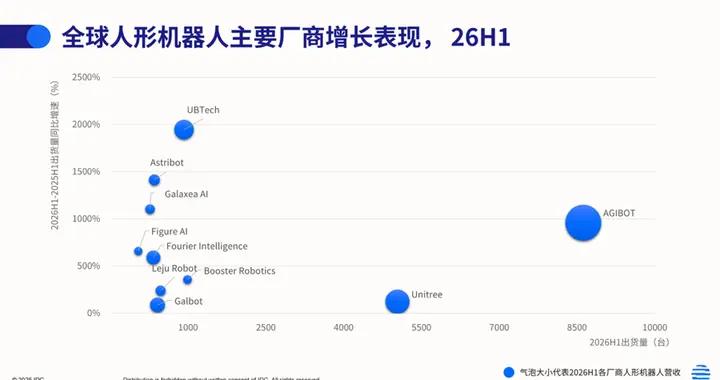 IDC：2026上半年中國人形機器人出貨量近2萬臺，智元保持斷層式領先