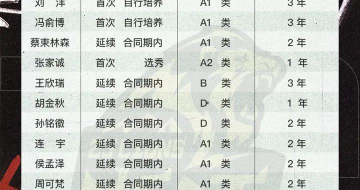CBA | 6人離隊，4位青訓小將上調一線隊！浙江廣廈男籃新賽季大變動