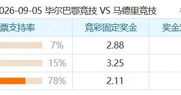 彩民支持率：畢爾巴鄂競技vs馬競，客勝誤差值+36%