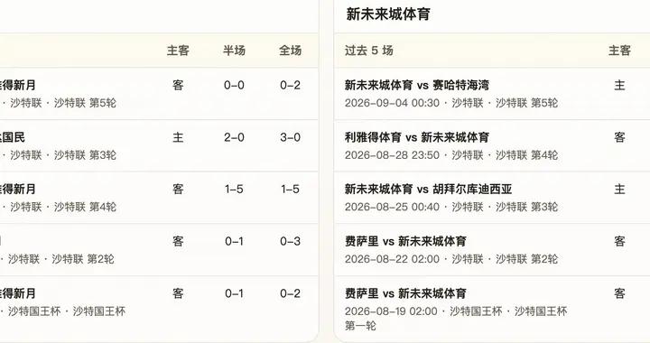 半全場分析：利雅得新月 vs 新未來城，主隊後程兌現機會更大