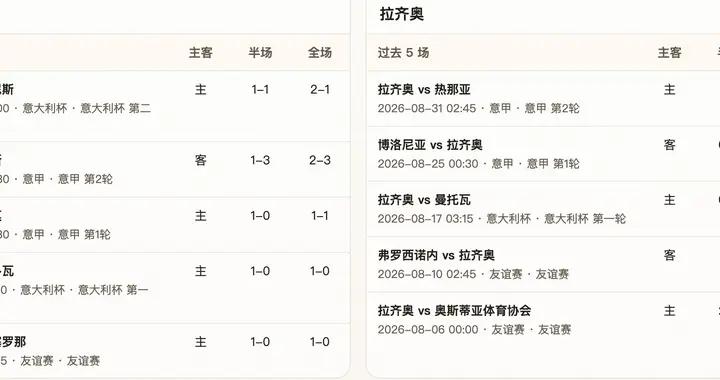 半全場分析：烏迪內斯 vs 拉齊奧，平局格局需要重點設防