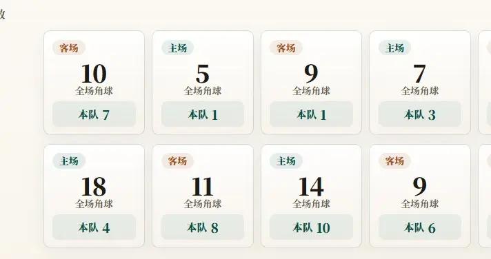 沙特聯角球統計：利雅得青年場均7.2個，拉斯永恆場均3個