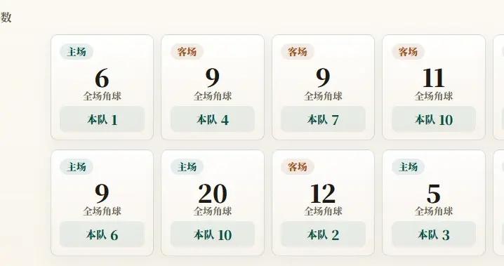 意甲角球統計：科莫場均6個，帕爾馬場均4.8個