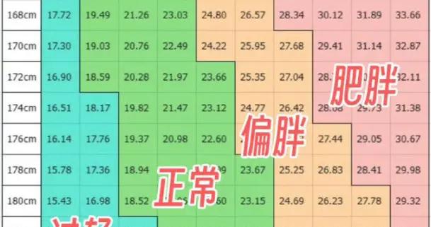 最新男女標準體重對照表，可能你並不胖!