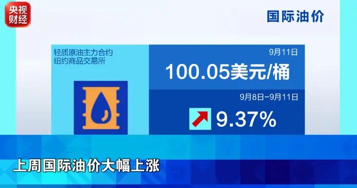 國際油價上週大幅上漲，漲幅超過9%