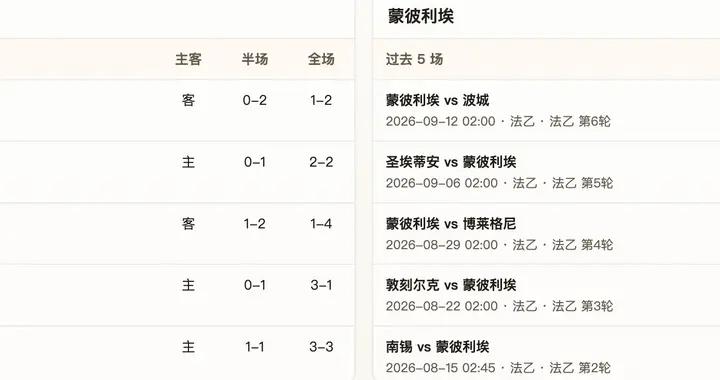 半全場分析：蘭斯主場有望領先，蒙彼利埃後程難守平衡