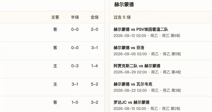 半全場分析：鄧伯什主場防線承壓，赫爾蒙德後程尋找突破