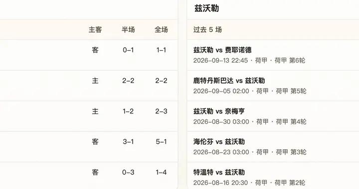 半全場分析：格羅寧根主場搶先發力，茲沃勒防線難擋後程衝擊