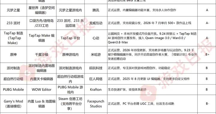 遊戲日報發佈9月UGC平臺生態榜單