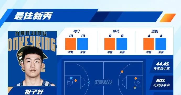 CBA第四輪最佳陣容：鄒雨宸、陶漢林、盧卡、陳盈駿、古德溫