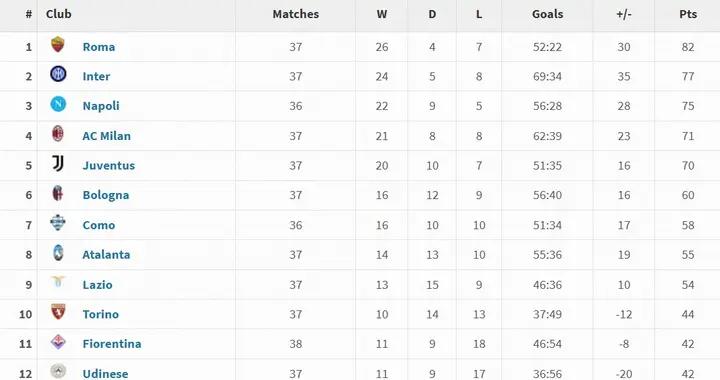 意甲2025年度積分榜：羅馬37場26勝82分居首，國米次席