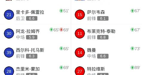 萊斯特城2-1德比郡，喬丹-詹姆斯、德科多瓦-裏德破門