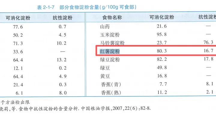 紅薯＋雞蛋，會難消化、傷腸胃？