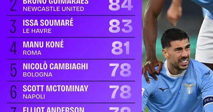 2025五大聯賽被犯規榜：拉齊奧前鋒扎卡尼114次，吉馬良斯第二