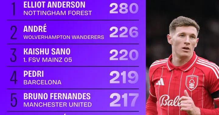 2025五大聯賽奪回球權榜：安德森領跑，佩德里、B費、凱塞多在列