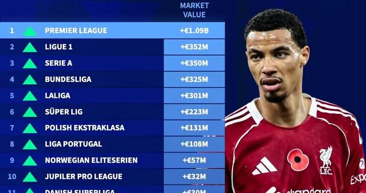 2025年歐洲聯賽身價漲跌榜：英超上漲10.9億歐居首，法甲第二