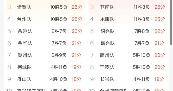 浙BA | 杭州主場7連勝！湖州客場勝！