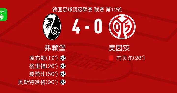 弗賴堡4-0大勝美因茨，奧斯特哈格、曼贊比建功
