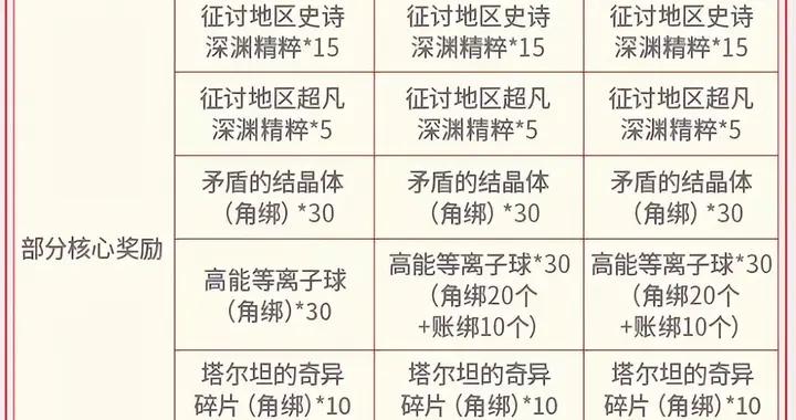 DNF手遊：超負荷5大核心機制一條龍，附2套萬金油貼膜搭配！