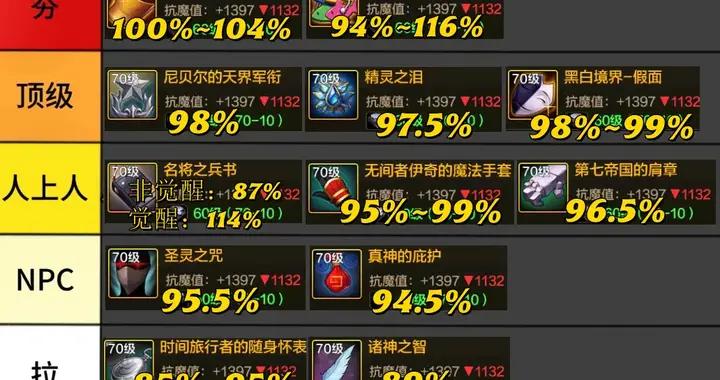 DNF手遊：12套特殊裝備強度一覽，“五虎將”均可作爲畢業選擇！