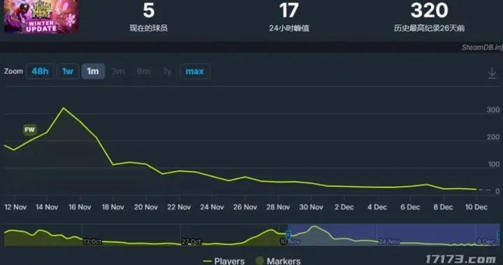 上線前豪言10萬在線，上線後僅320人！亞馬遜新遊再次翻車！