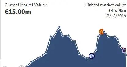 繼續下滑，奧納納身價再降500萬歐至1500萬歐