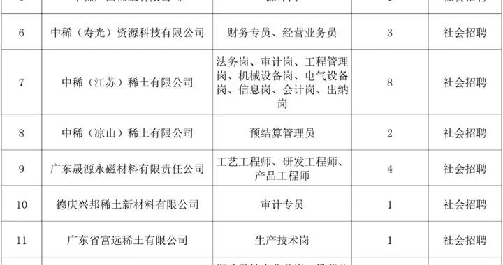 【社招】中國稀土集團有限公司及所屬企業招聘公告