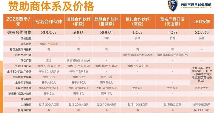 雲南玉昆2026招商合作：冠名權+胸前售賣3000萬元