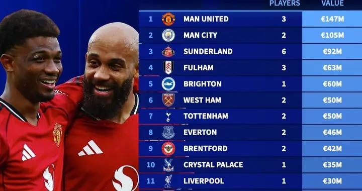 德轉列英超球隊非洲杯參賽球員總身價榜：曼聯3人1.47億歐第1