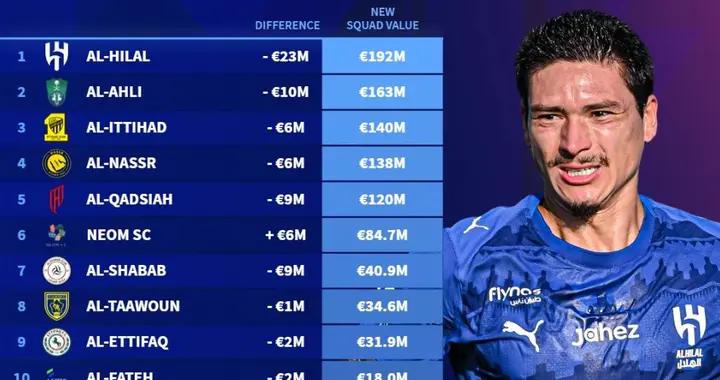 德轉沙特俱樂部身價：新月1.92億第1，勝利第4，最低僅1030萬